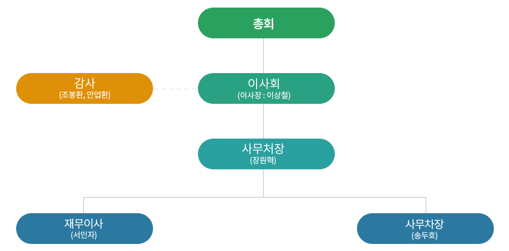 조직도